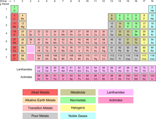 Elemental groupings in the periodic table