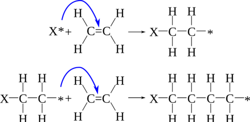 Mecanismo de la síntesis de polietileno