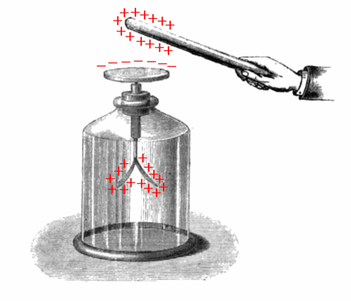 Repulsion in an electroscope is like repulsion between electron pairs