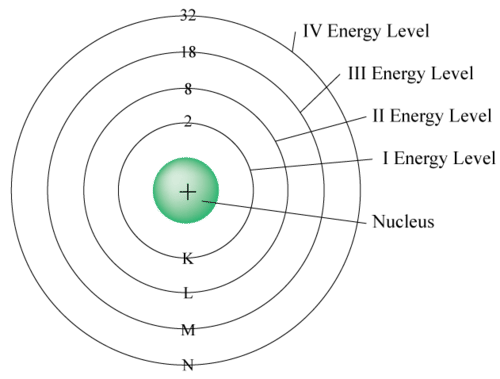 Energy levels in an atom
