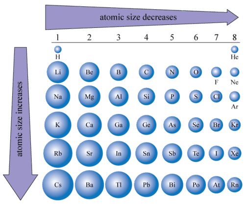 Atomic size chart