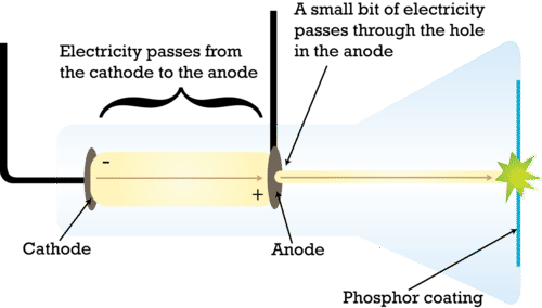 Cathode ray tube generating beam
