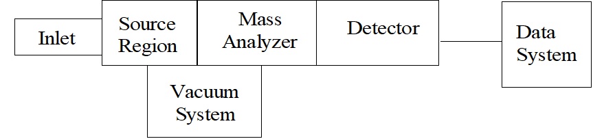 Mass Spectrometer Block Diagram showing inlet, source, analyzer, vacuum system, detector, and data system