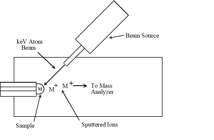 : Fast Atom Bombardment and Secondary Ion Mass Spectrometry - Chemistry  LibreTexts