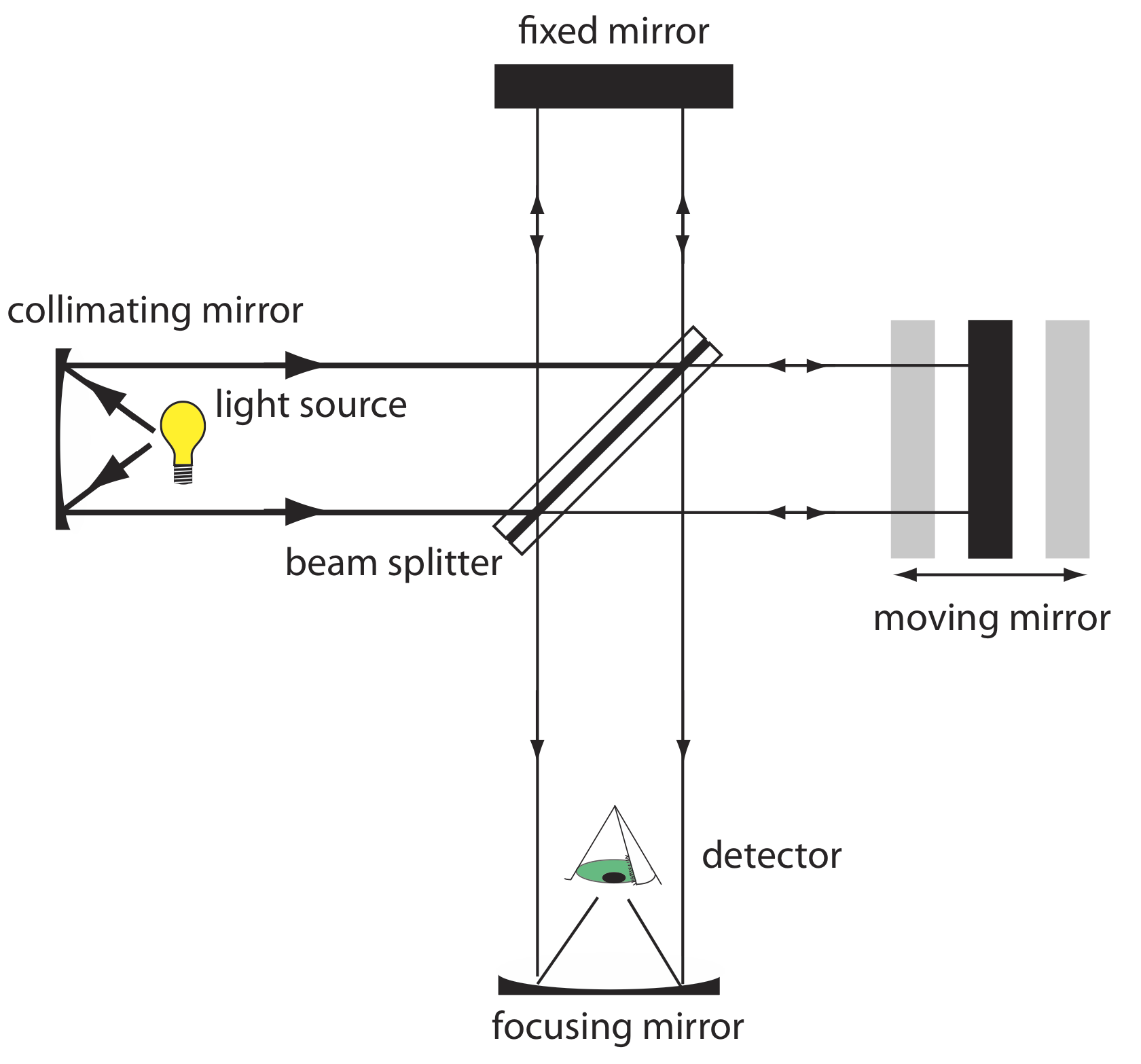 Diagrama esquemático de un interferómetro para uso en espectroscopía óptica.