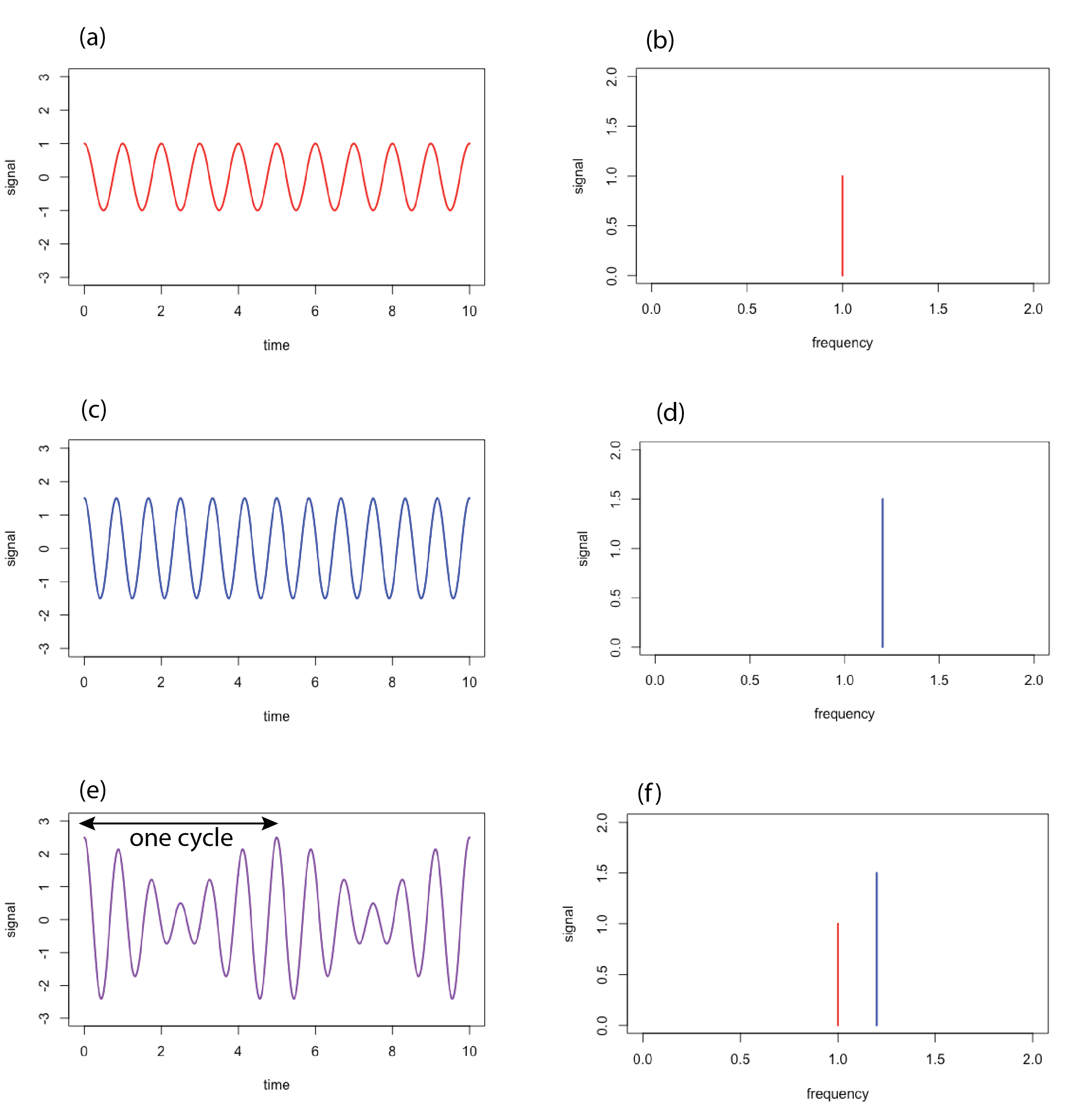 Espectros de dominio de tiempo y dominio de frecuencia para fuentes monocromáticas y policromáticas.