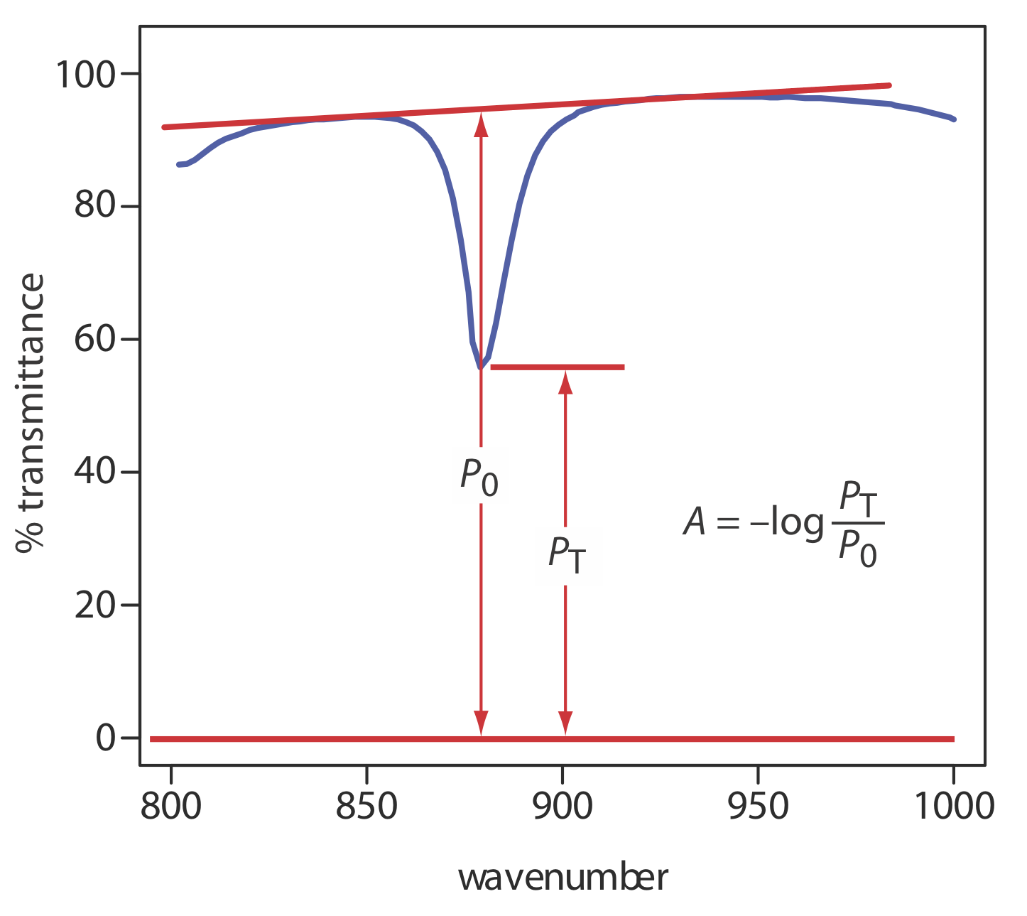 Método para determinar la absorbancia a partir de un espectro IR.