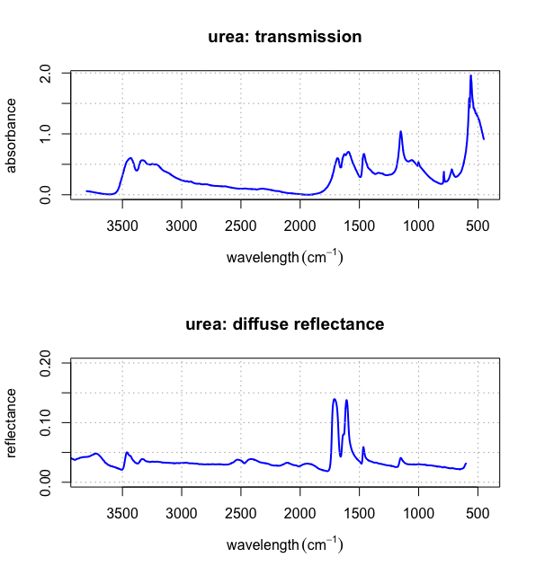 Espectros de reflexión difusa para urea registrados usando un FT-IR operando en celda de muestra de transmisión (arriba) o usando una celda de muestra de reflectancia difusa (abajo).