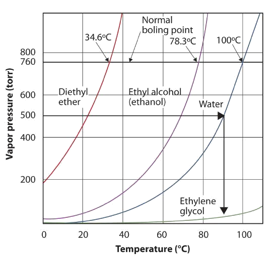 Gráfica de Presión de Vapor vs Temperatura para varios líquidos.