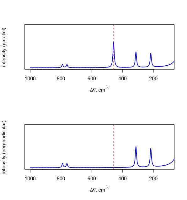 Espectro Raman para tetracloruro de carbono medido (arriba) paralelo a la fuente de luz polarizada en plano y (abajo) perpendicular a la fuente polarizada en plano.