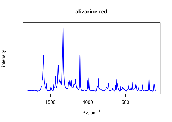 Ejemplos de espectros Raman para el pigmento orgánico rojo alizarina.