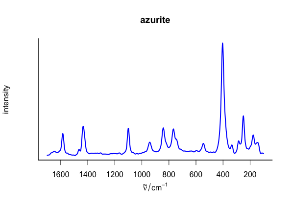 Ejemplos de espectros Raman para el pigmento inorgánico azurita.