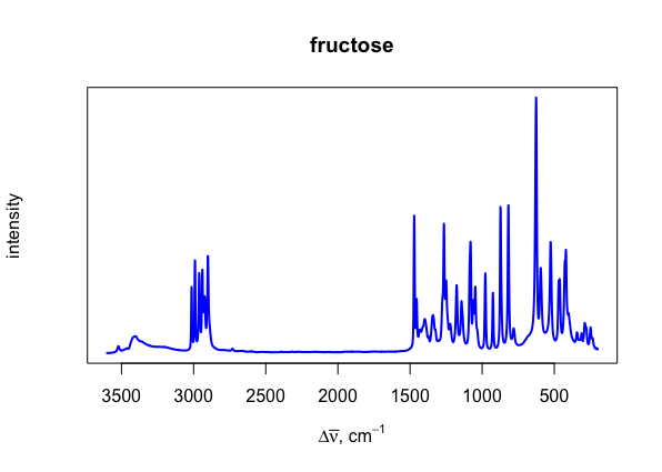 Ejemplos de espectros Raman para la fructosa carbohidrato.