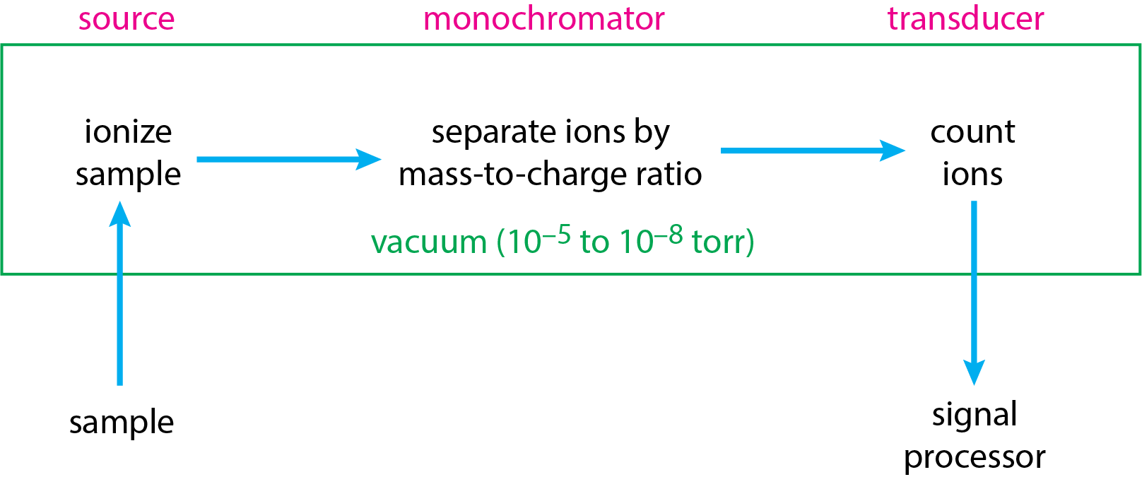 Los componentes básicos de un espectrómetro de masas.