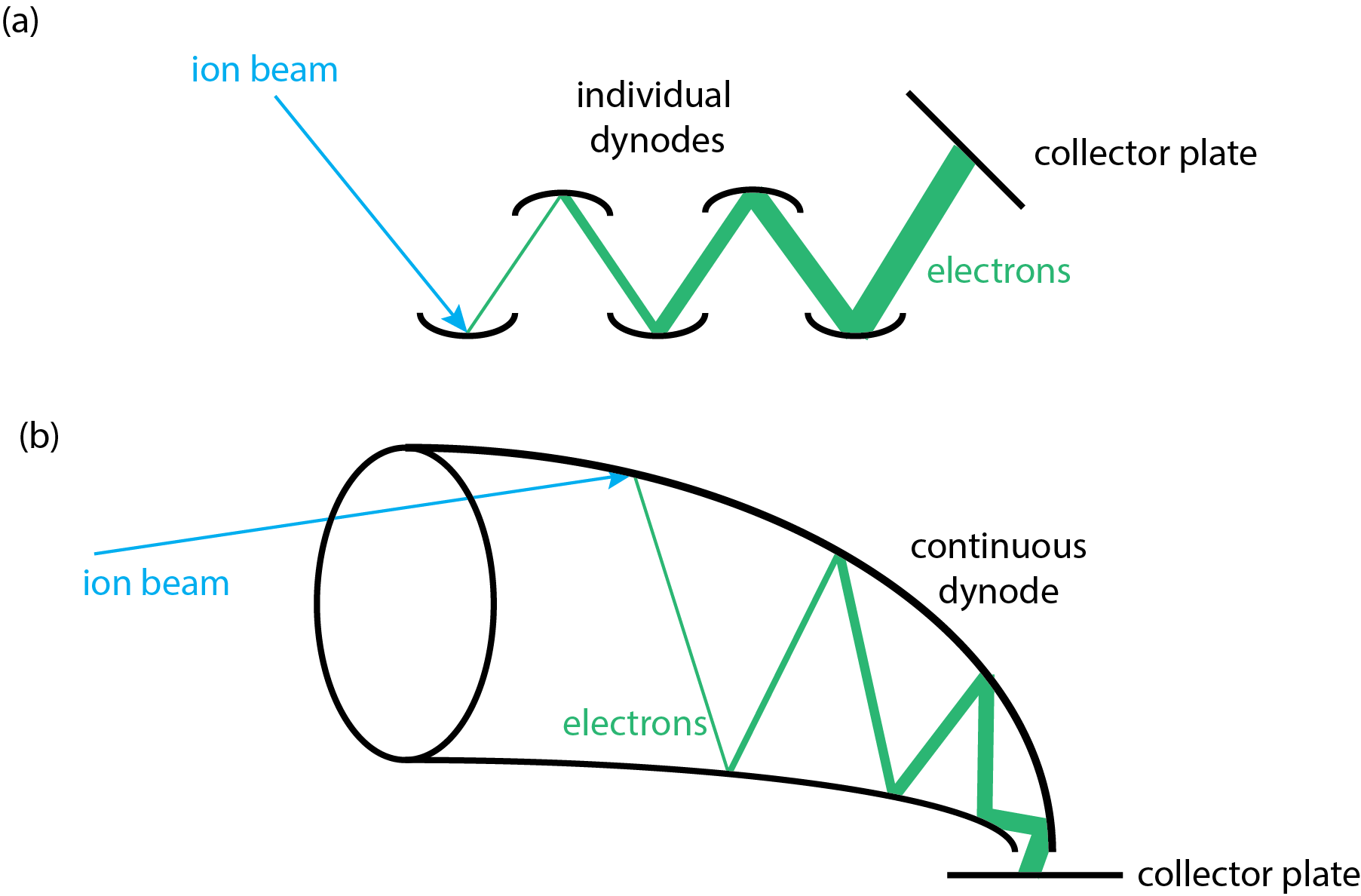 Multiplicadores de electrones usando dínodos individuales o discretos, y un dínodo único continuo.
