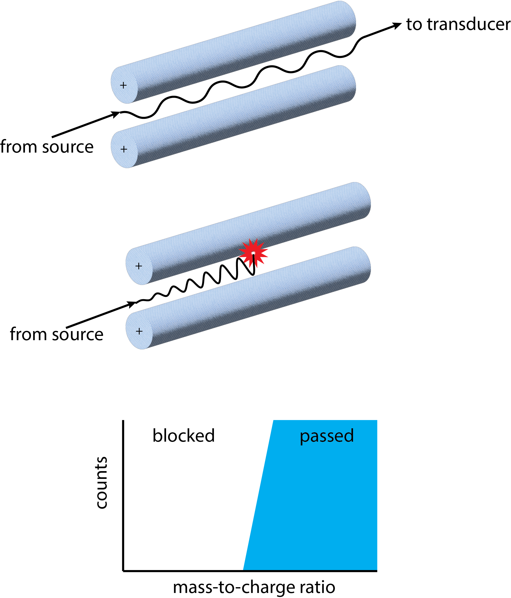 Ilustración de cómo un analizador de masas cuadrupolo logra la separación de iones por su relación masa/carga. Consulte el texto para obtener más detalles.