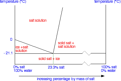 Brine Water Freezing Point Chart