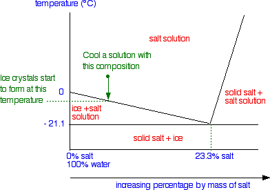 Brine Water Freezing Point Chart