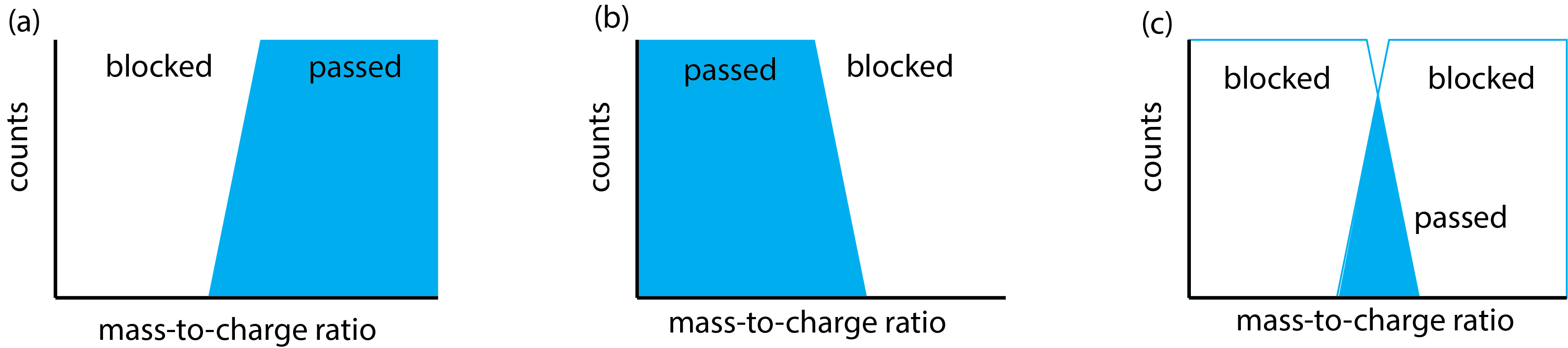 Ilustración que muestra cómo un analizador de masas cuadrupolo actúa como (a) un filtro de paso alto y (b) un filtro de paso bajo, con el resultado de que solo pasa iones con un rango estrecho de relaciones masa-carga.