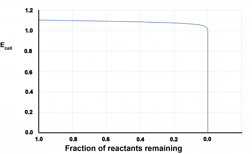Voltage-vx-reactant-remaining-for-Zn-Cu-cell-1-1024x627.png