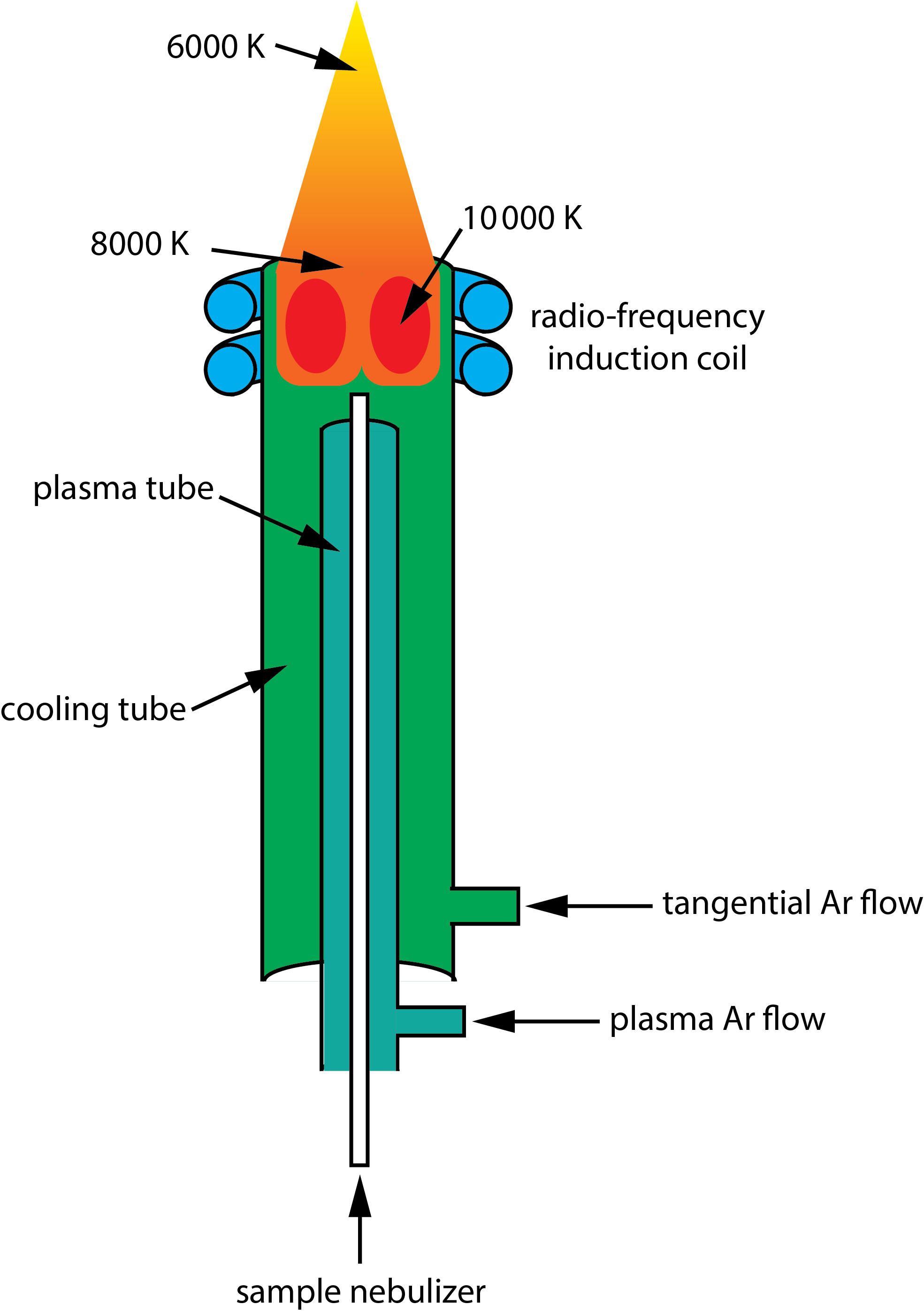 Diagrama esquemático de un soplete de plasma acoplado inductivamente para emisión atómica.
