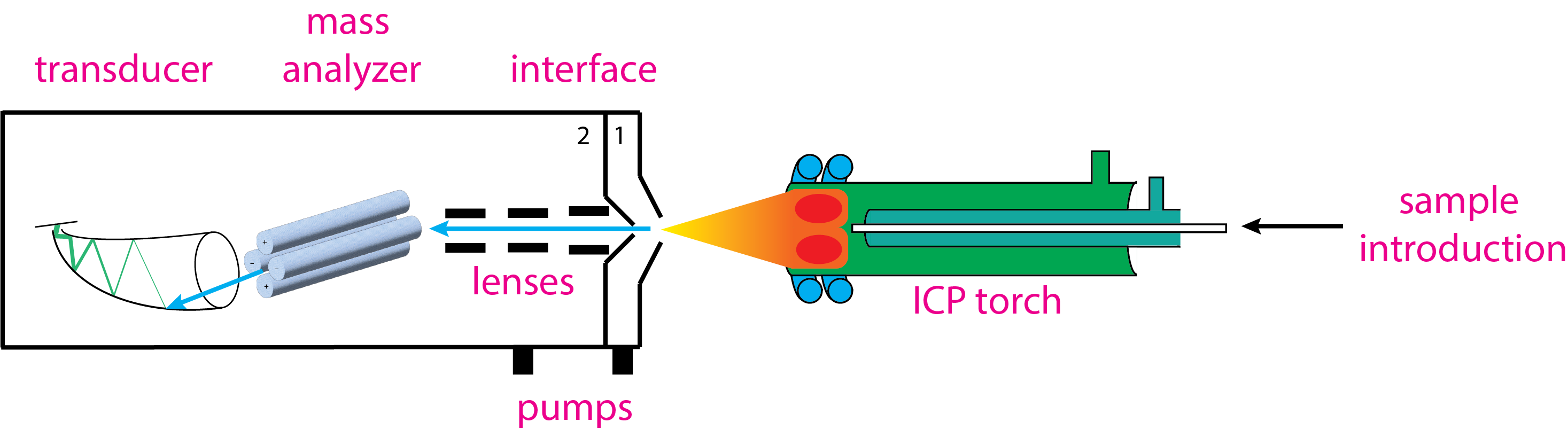 Diagrama esquemático de un instrumento para un espectrómetro de masas de plasma acoplado inductivamente (ICP-MS).