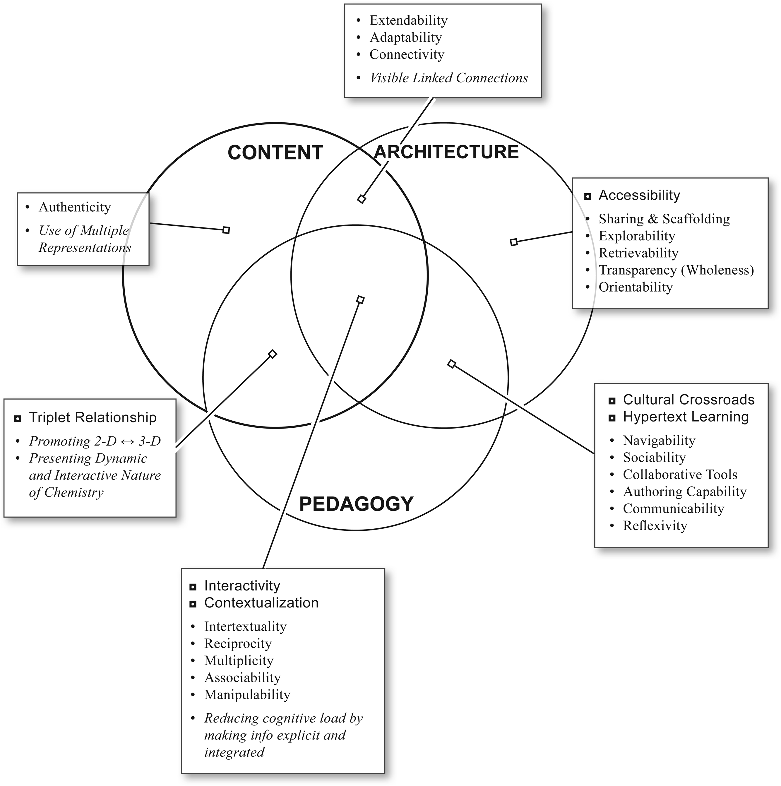 Image from Shorb 2011 of a Venn diagram of Content Architecture and Pedagogy topics. 