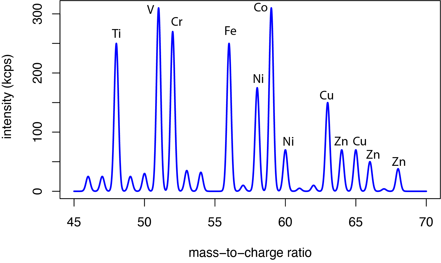 Example of an ICP-MS spectrum of a metal coating using laser ablation to vaporize the sample before drawing it into the ICP torch.