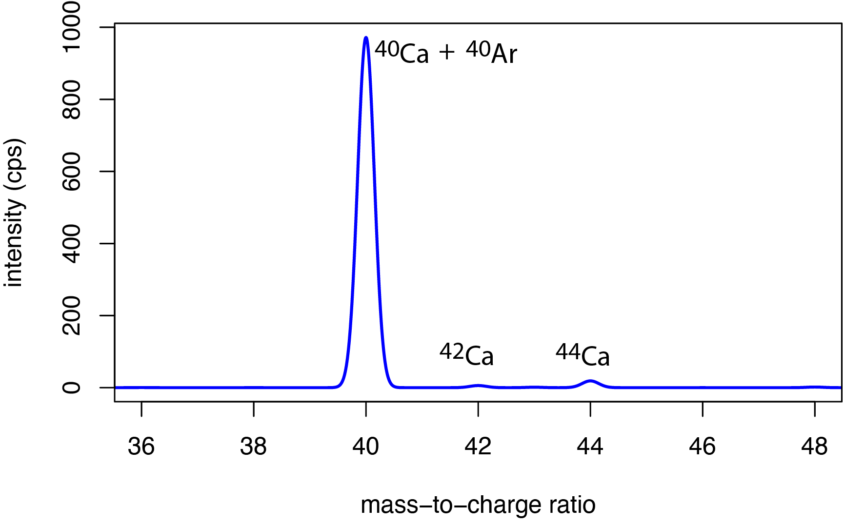 Espectro ICP-MS para una mezcla de calcio y argón.