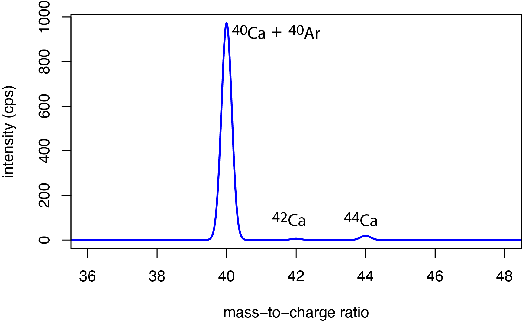 7.2: Inductively Coupled Plasma Mass Spectrometer - Chemistry LibreTexts