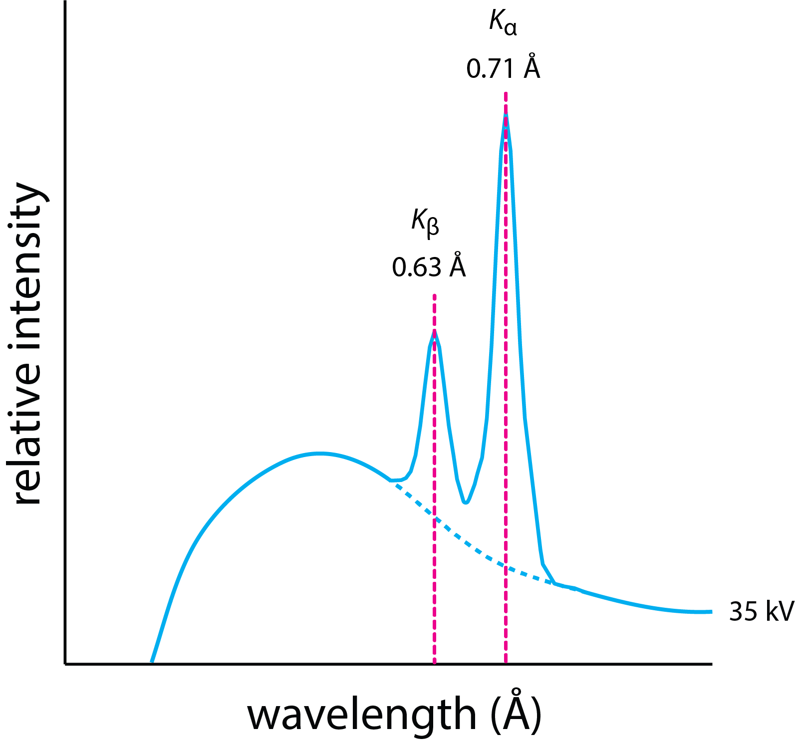 El espectro de emisión de rayos X para molibdeno utilizando un haz de electrones con un voltaje de aceleración de 35 kV.