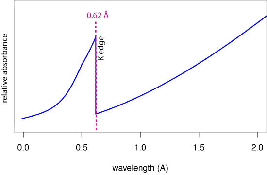 A portion of the X-ray absorption spectrum for molybdenum.