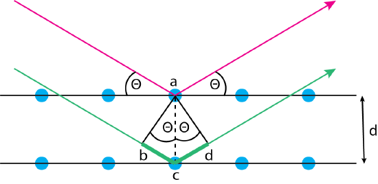 Illustration showing the diffraction of X-rays from an ordered crystalline sample.