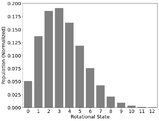 A bar chart with 11 vertical bars. The bars increase to a peak at the 3rd bar, gradually decrease to the 10th bar, and the 11th bar is nearly flat.