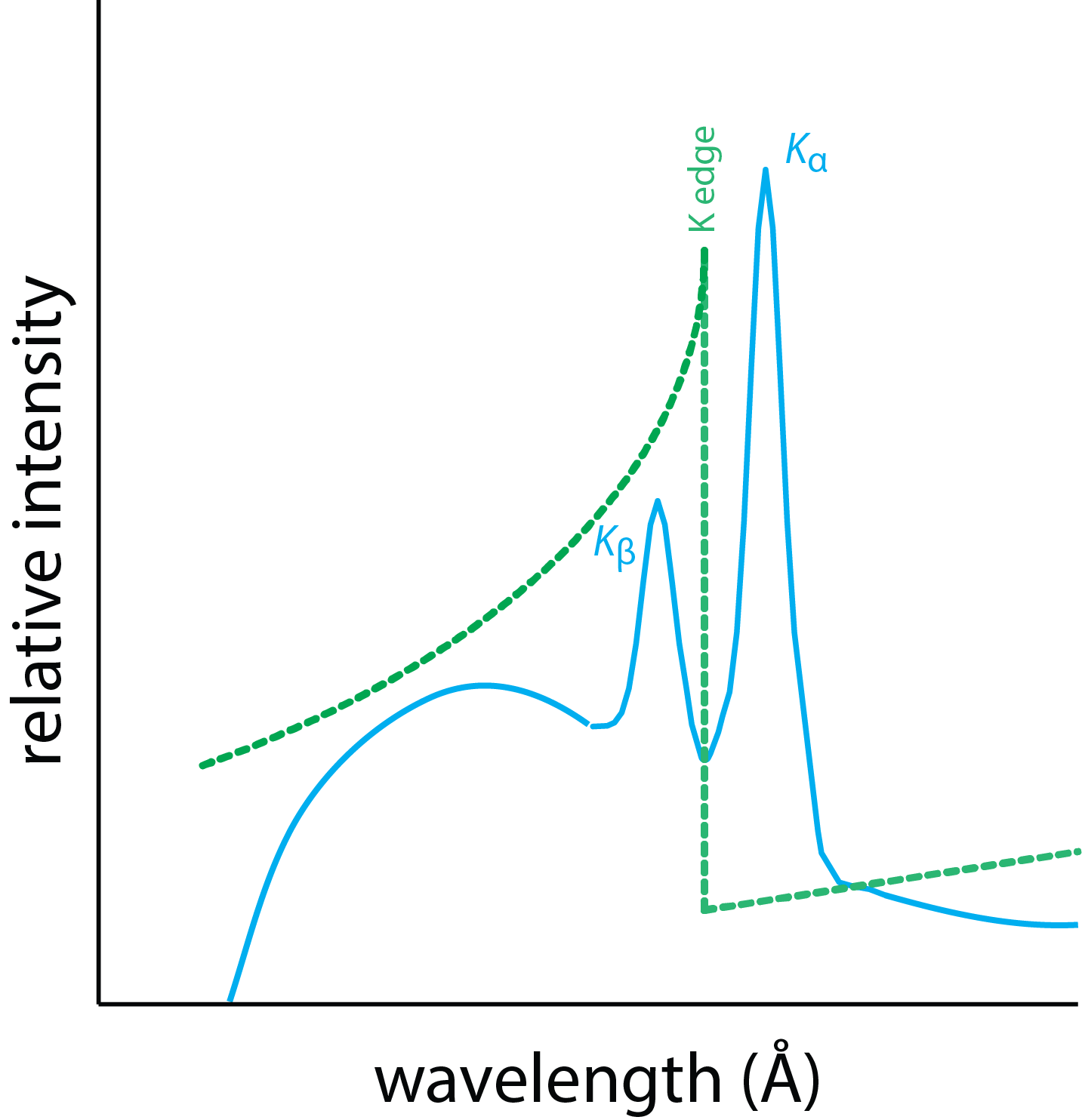 Ilustración de cómo funciona un filtro de rayos X comparando el espectro de absorbancia para el filtro con el espectro de emisión de la fuente.