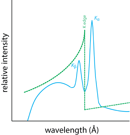 Illustration of how an X-ray filter works by comparing the absorbance spectrum for the filter to the emission spectrum of the source.