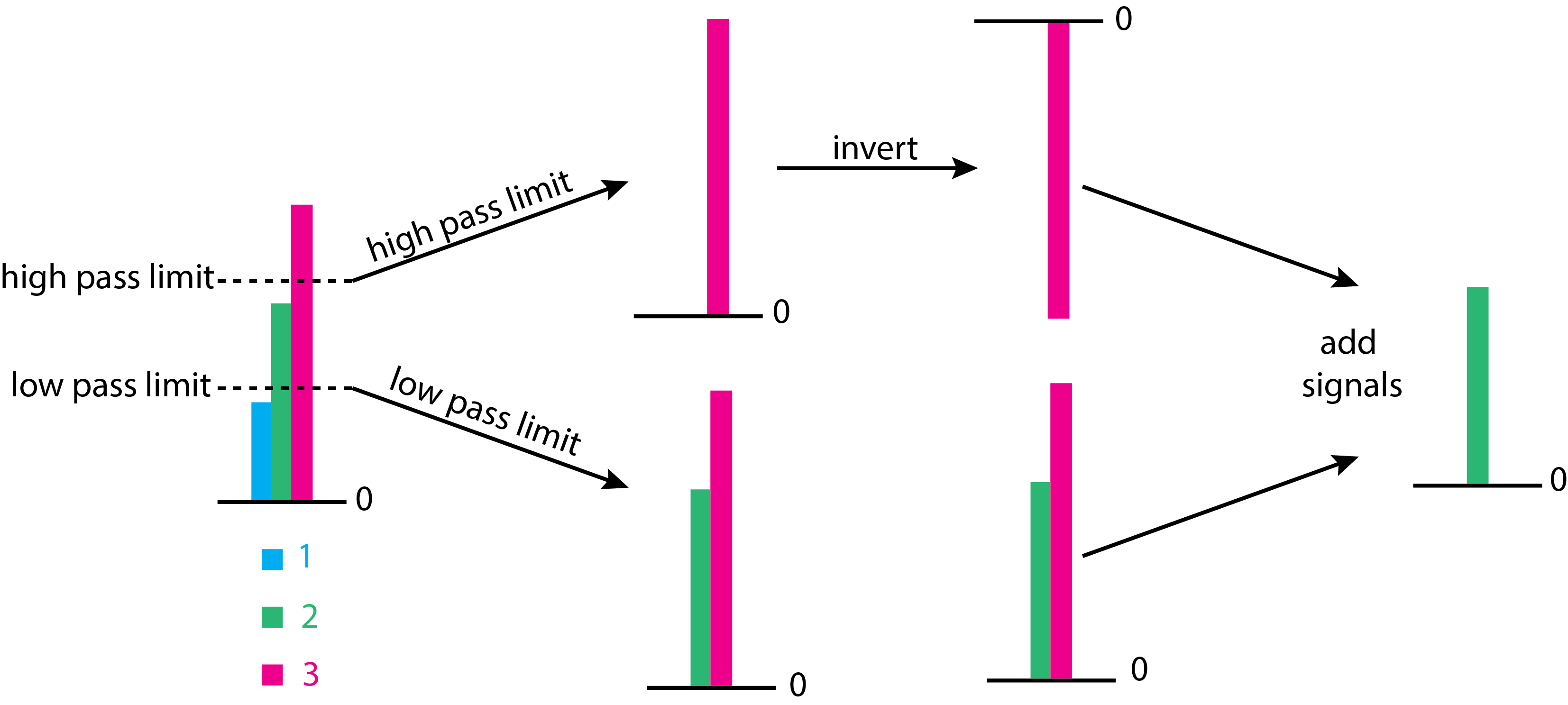 Ilustración de cómo funciona un selector de pulso-altura.