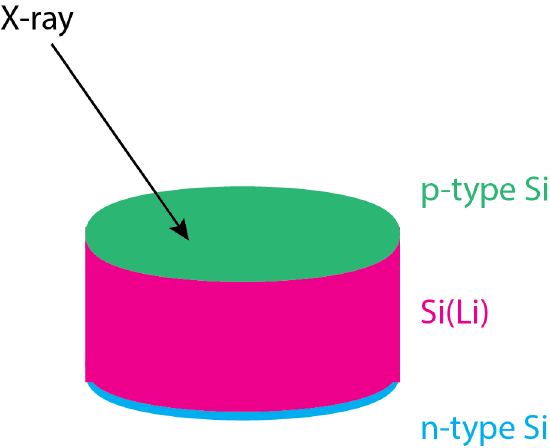 Structure of a Si(Li) semiconductor transducer.