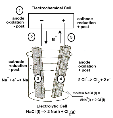 an electrolytic cell