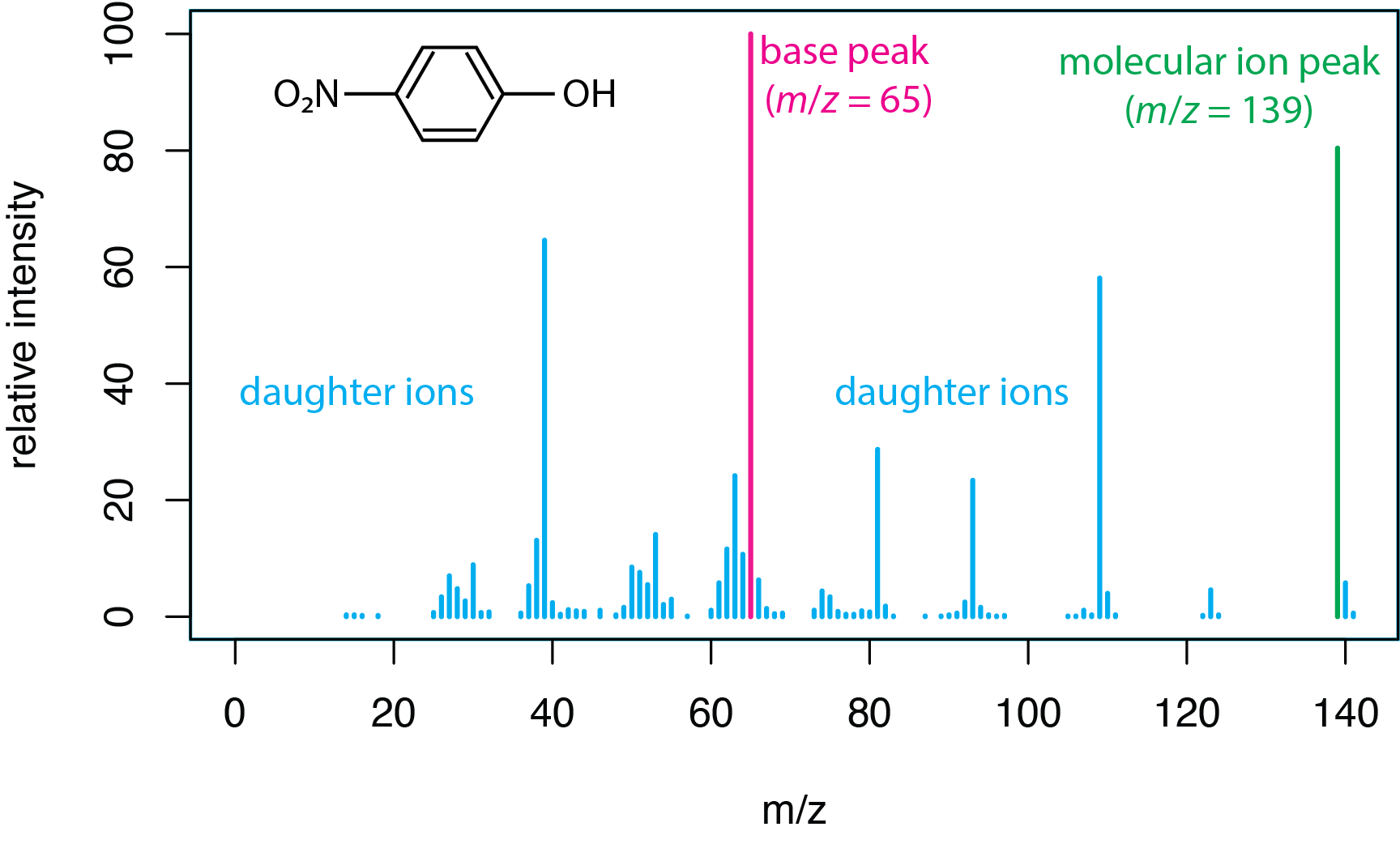 El espectro de masas para p-nitrofenol muestra el ion molecular a m/z de 139 y los iones hijos formados a través de la fragmentación. El fragmento más abundante es el pico base a m/z de 65.
