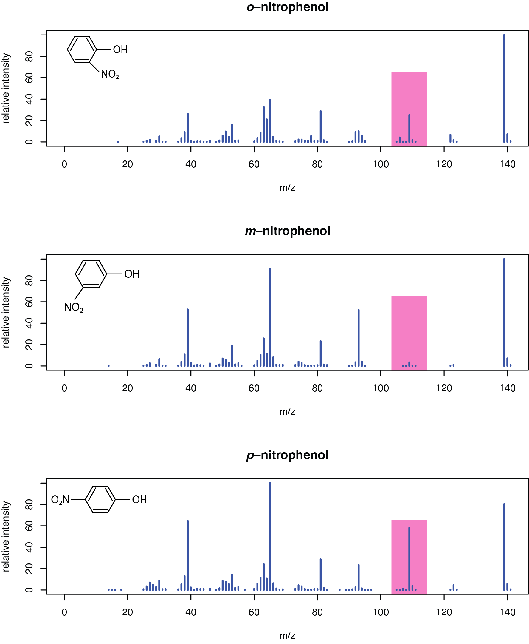 Los espectros de masas para o-nitrofenol (arriba), m-nitrofenol (medio) y p-nitrofenol (abajo). Las tres moléculas muestran el mismo patrón de las relaciones masa-carga donde aparecen grupos de iones fragmentos; sin embargo, la abundancia relativa de cada agrupación varía de molécula a molécula. El rectángulo rosa resalta los valores m/z de 104—115.