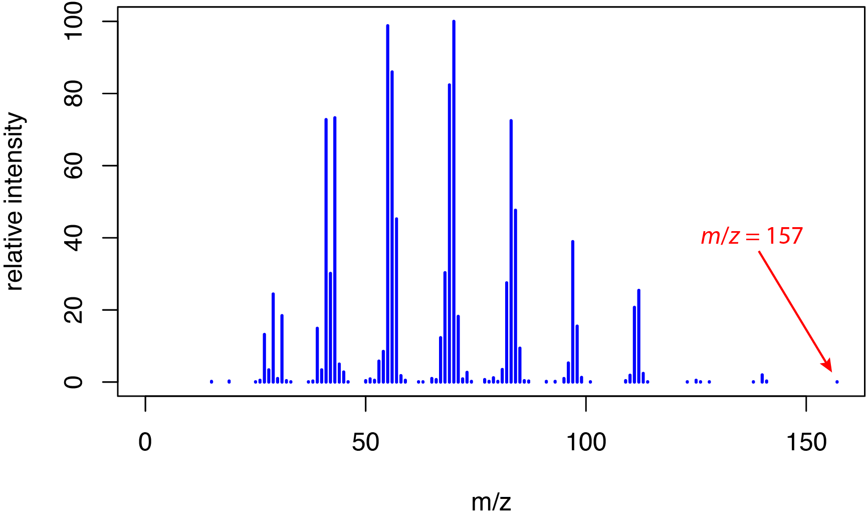 Mass spectrum for 1-decanol using electron ionization. The peak furthest to the right (m/z = 157 amu) is one atomic mass unit less than the expected peak for the molecular ion, which does not appear in the spectrum.