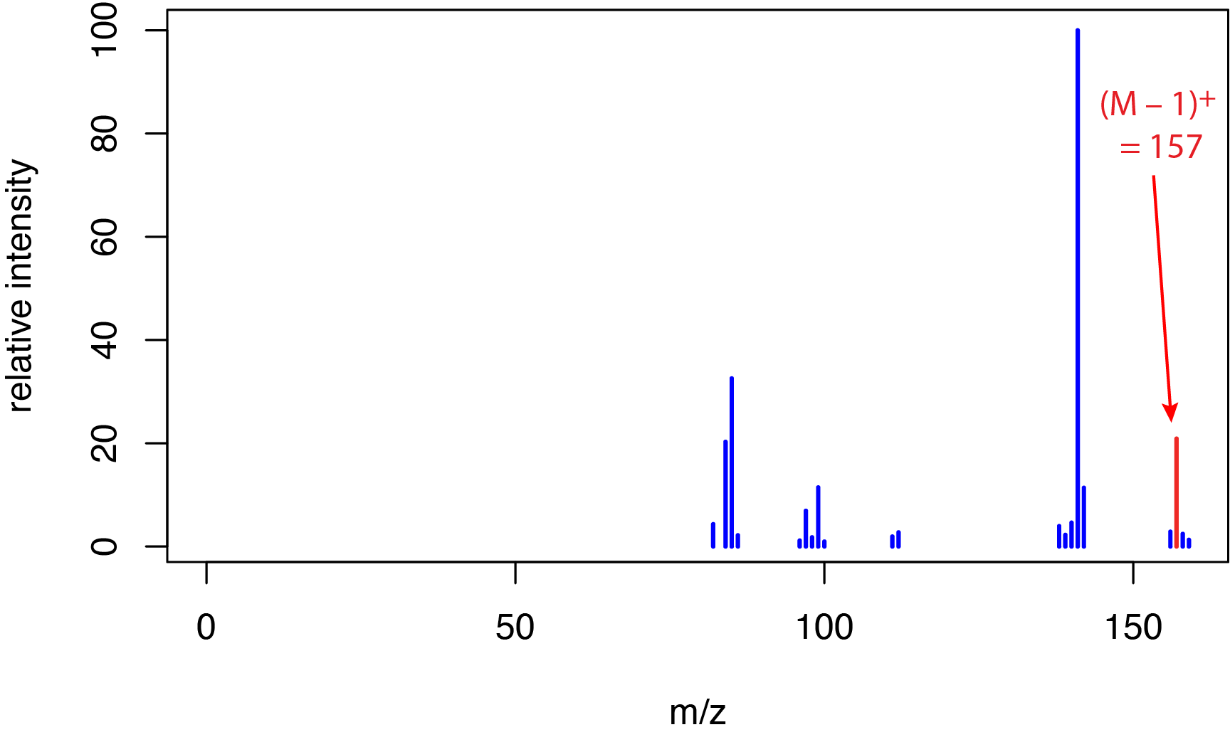 Espectro de masas para 1-decanol mediante ionización química. El pico resaltado en rojo es el ion molecular.