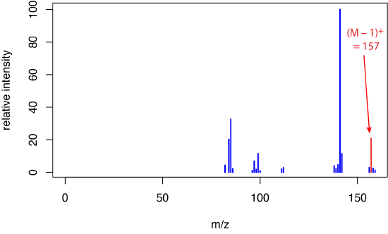 Mass spectrum for 1-decanol using chemical ionization. The peak highlighted in red is the molecular ion.