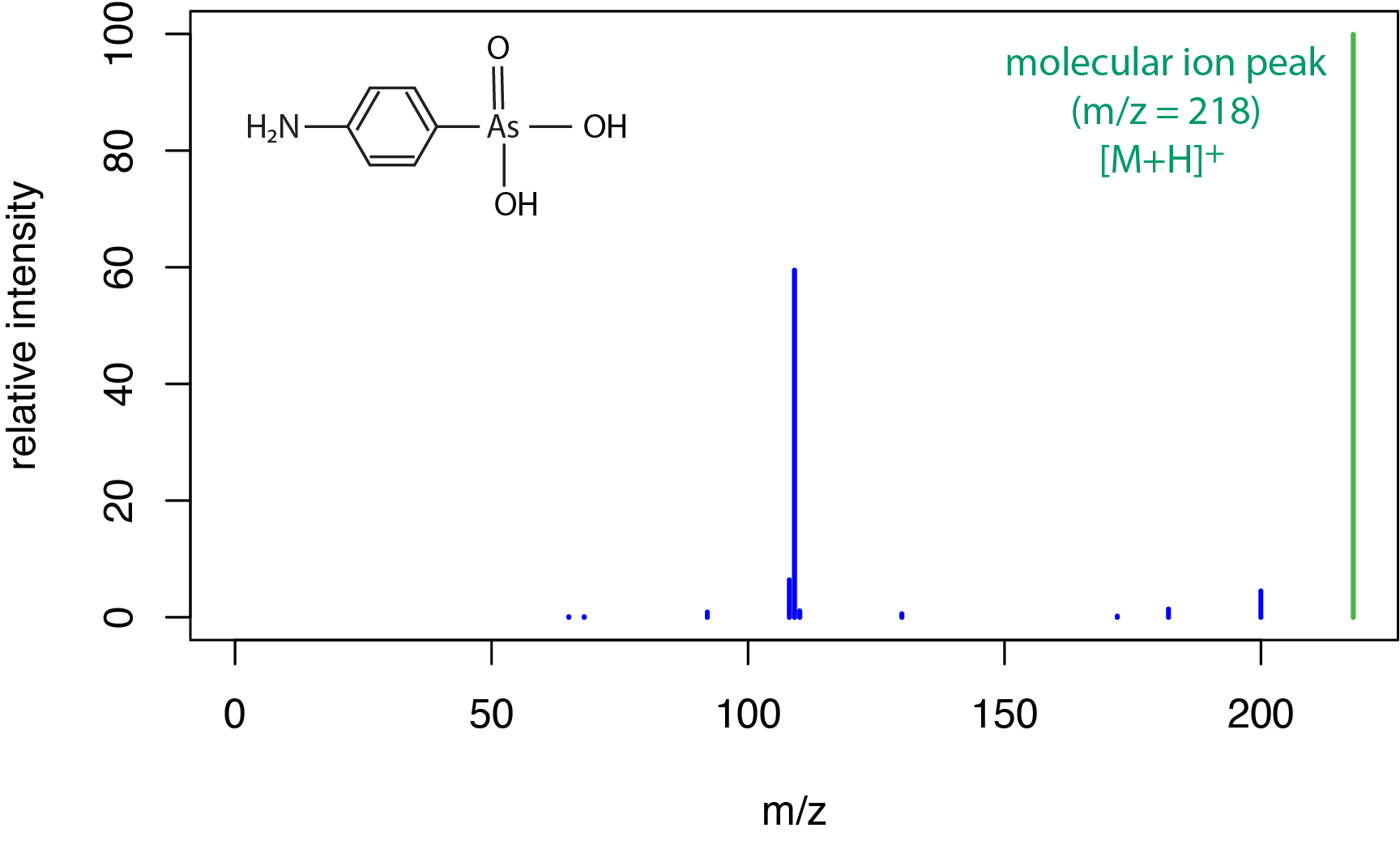 Espectro de masas para ácido (4-aminofenil) arsónico obtenido mediante ionización por electropulverización. El espectro contiene solo dos picos principales: el ión molecular a 218 amu y un fragmento a 109amu