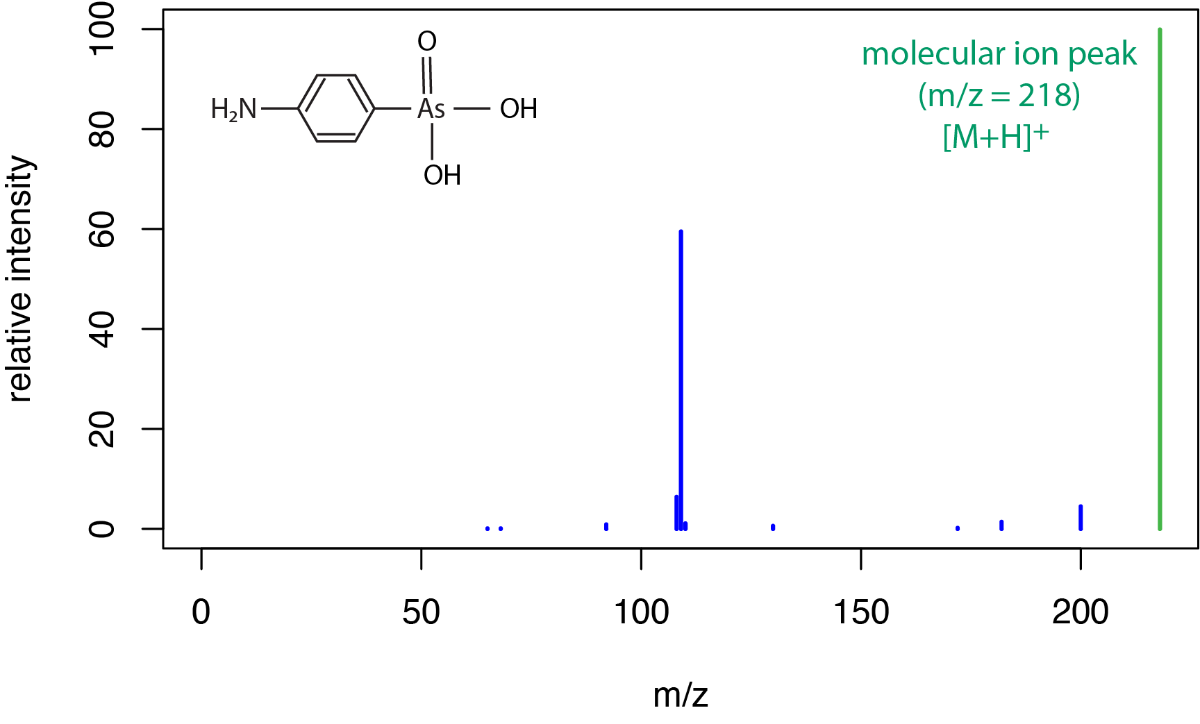 Mass spectrum for (4-aminophenyl)arsonic acid obtained using electrospray ionization. The spectrum contains only two majors peak: the molecular ion at 218 amu and a fragment at 109amu