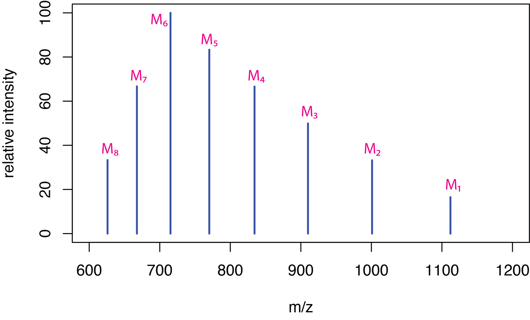 Simulated electrospray ionization mass spectrum for a molecule, M, that shows eight peaks with mass-to-charge ratios between 600 amu and 1200 amu. 