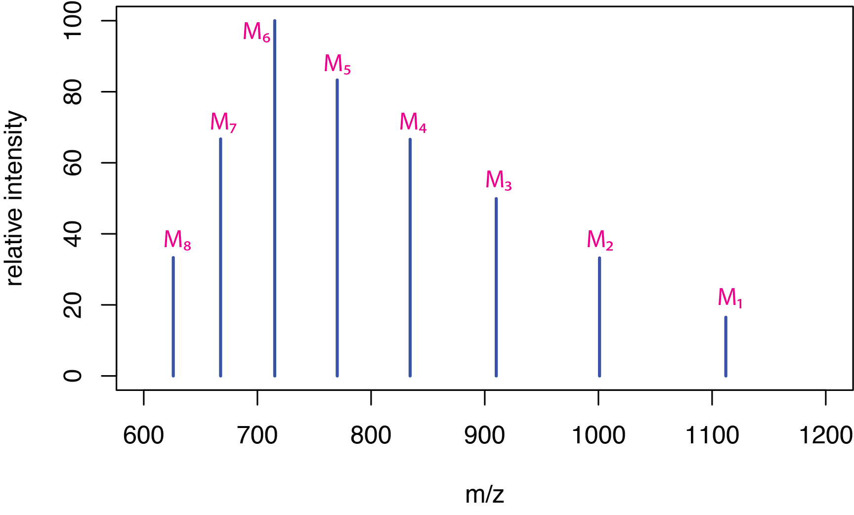 Simulated electrospray ionization mass spectrum for a molecule, M, that shows eight peaks with mass-to-charge ratios between 600 amu and 1200 amu.