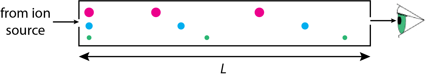 Ilustración de un analizador de masa lineal de tiempo de vuelo que muestra tres vistas de las posiciones relativas de tres iones con una relación de masa a carga pequeña (verde), media (azul) y grande (roja) a medida que migran a través del tubo de deriva.