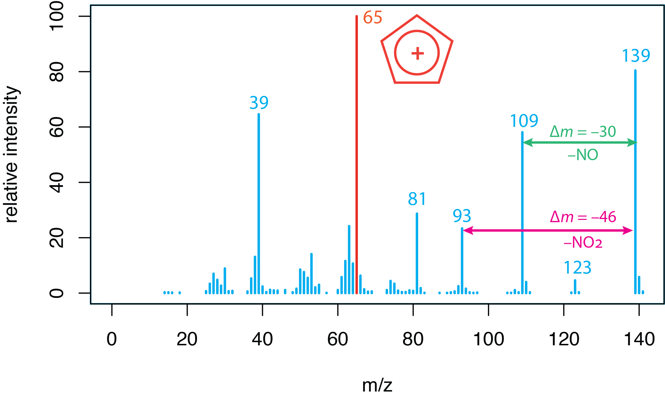 Mass spectrum of p-nitrophenol.